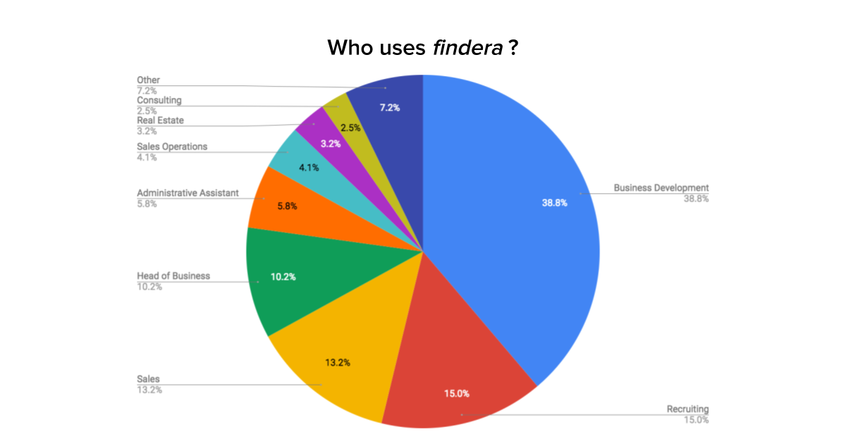Who uses findera