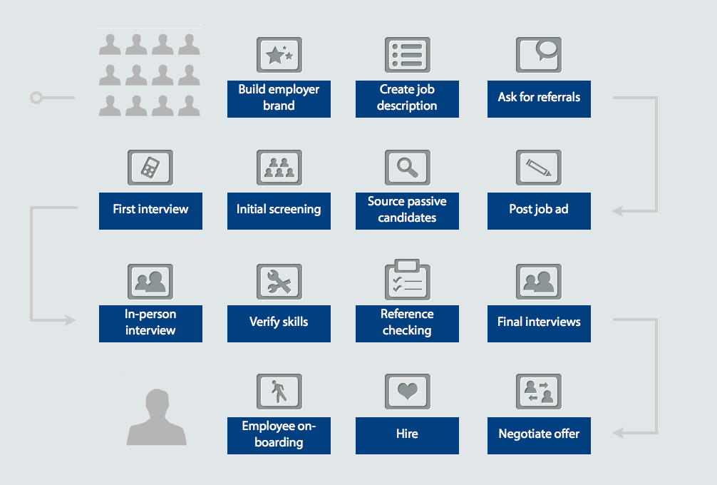 How to Create a Recruitment Process Flowchart Map - WizardSourcer